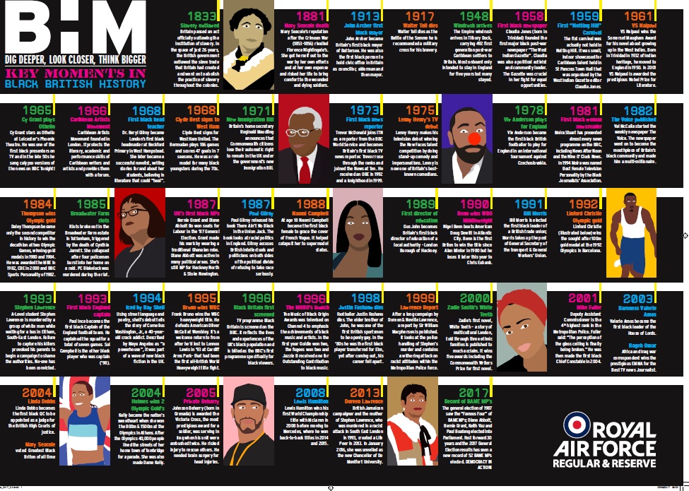 ddigest_final black history month 2019 black history month black history month timeline