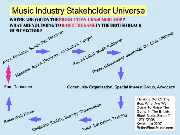 Music Industry Stakeholder Universe Production-Consumer Loop